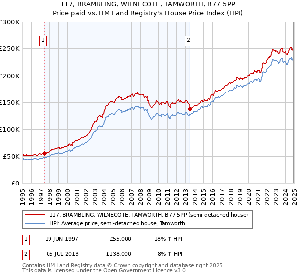 117, BRAMBLING, WILNECOTE, TAMWORTH, B77 5PP: Price paid vs HM Land Registry's House Price Index