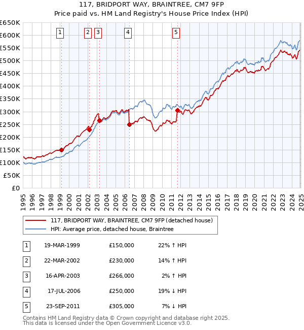 117, BRIDPORT WAY, BRAINTREE, CM7 9FP: Price paid vs HM Land Registry's House Price Index