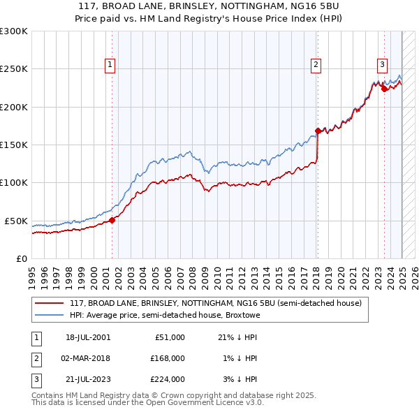 117, BROAD LANE, BRINSLEY, NOTTINGHAM, NG16 5BU: Price paid vs HM Land Registry's House Price Index