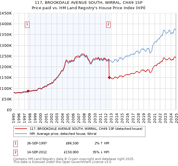 117, BROOKDALE AVENUE SOUTH, WIRRAL, CH49 1SP: Price paid vs HM Land Registry's House Price Index