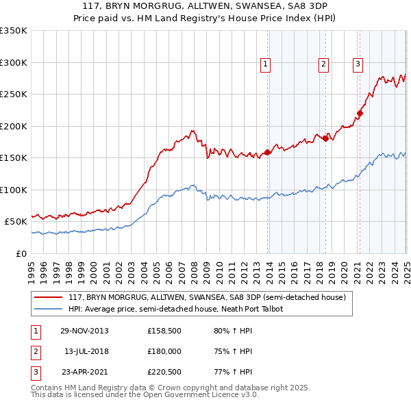 117, BRYN MORGRUG, ALLTWEN, SWANSEA, SA8 3DP: Price paid vs HM Land Registry's House Price Index