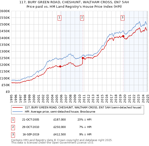 117, BURY GREEN ROAD, CHESHUNT, WALTHAM CROSS, EN7 5AH: Price paid vs HM Land Registry's House Price Index