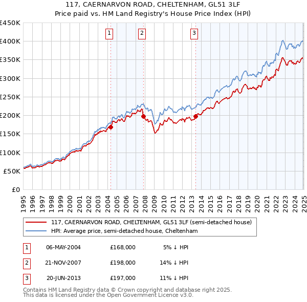 117, CAERNARVON ROAD, CHELTENHAM, GL51 3LF: Price paid vs HM Land Registry's House Price Index