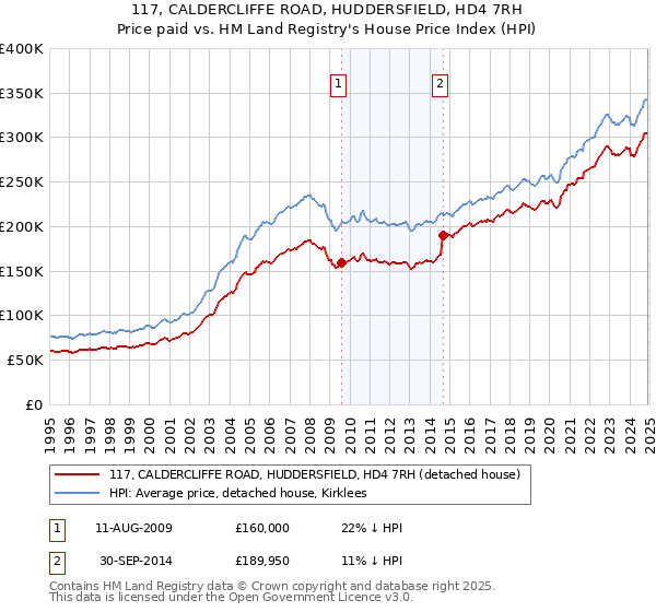 117, CALDERCLIFFE ROAD, HUDDERSFIELD, HD4 7RH: Price paid vs HM Land Registry's House Price Index