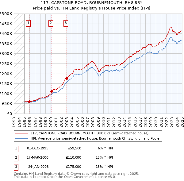 117, CAPSTONE ROAD, BOURNEMOUTH, BH8 8RY: Price paid vs HM Land Registry's House Price Index