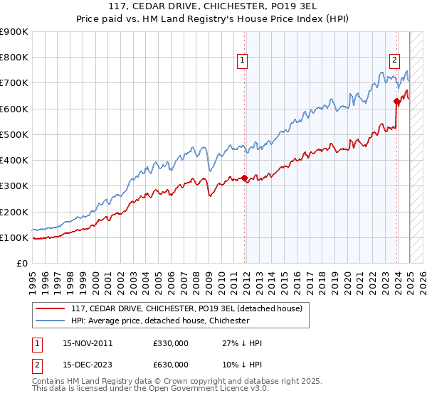 117, CEDAR DRIVE, CHICHESTER, PO19 3EL: Price paid vs HM Land Registry's House Price Index