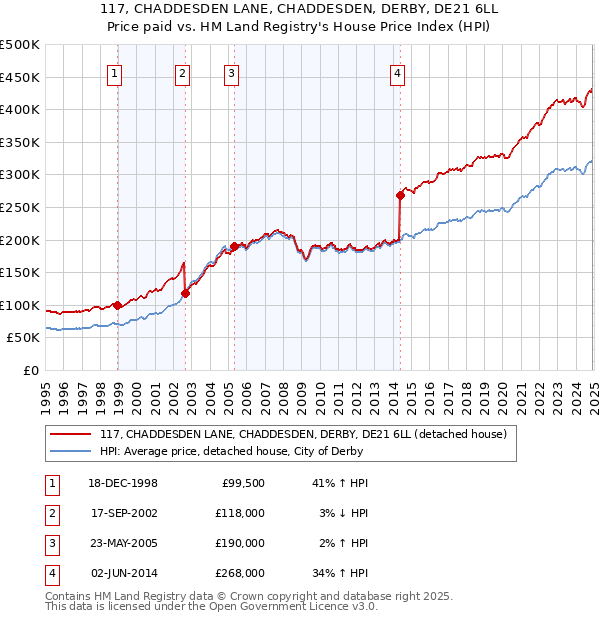 117, CHADDESDEN LANE, CHADDESDEN, DERBY, DE21 6LL: Price paid vs HM Land Registry's House Price Index