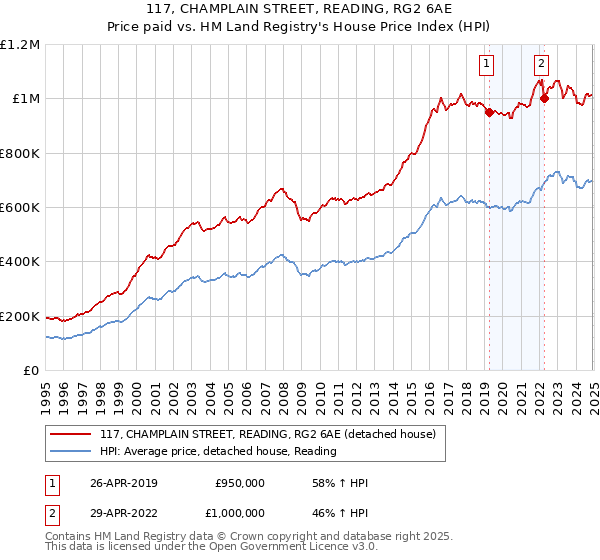 117, CHAMPLAIN STREET, READING, RG2 6AE: Price paid vs HM Land Registry's House Price Index