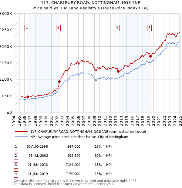117, CHARLBURY ROAD, NOTTINGHAM, NG8 1NE: Price paid vs HM Land Registry's House Price Index