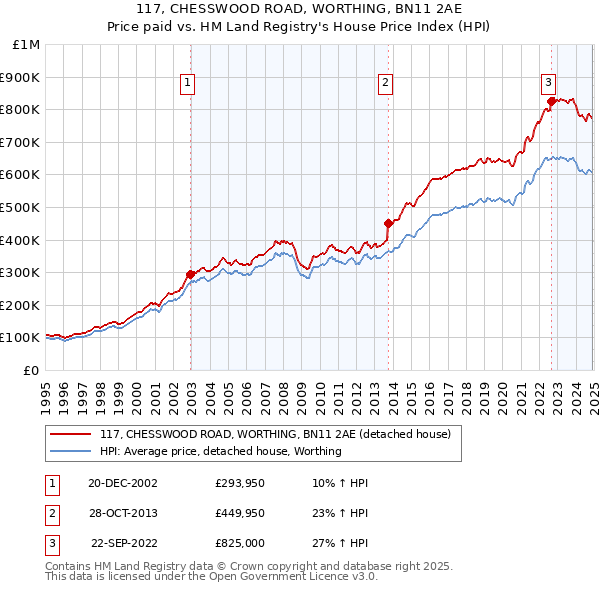 117, CHESSWOOD ROAD, WORTHING, BN11 2AE: Price paid vs HM Land Registry's House Price Index