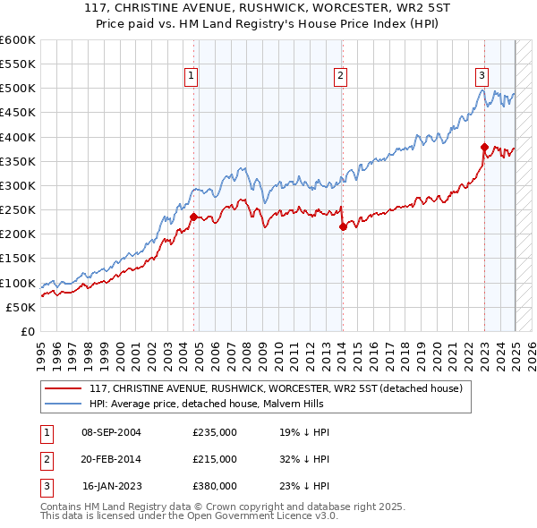 117, CHRISTINE AVENUE, RUSHWICK, WORCESTER, WR2 5ST: Price paid vs HM Land Registry's House Price Index