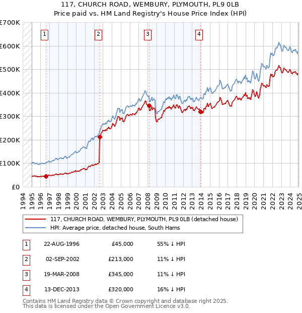 117, CHURCH ROAD, WEMBURY, PLYMOUTH, PL9 0LB: Price paid vs HM Land Registry's House Price Index