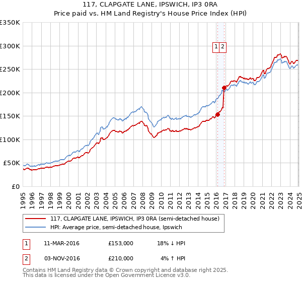117, CLAPGATE LANE, IPSWICH, IP3 0RA: Price paid vs HM Land Registry's House Price Index
