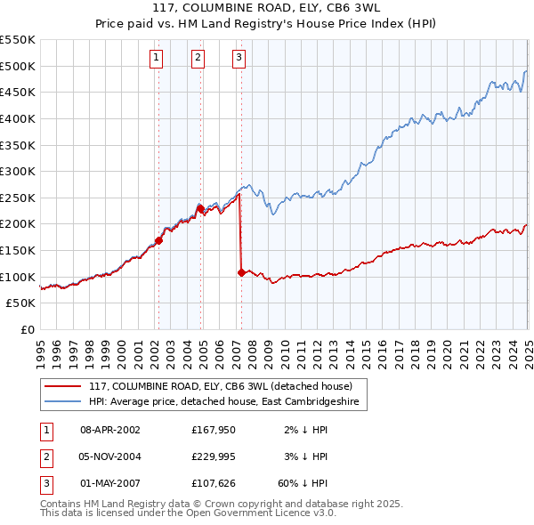 117, COLUMBINE ROAD, ELY, CB6 3WL: Price paid vs HM Land Registry's House Price Index