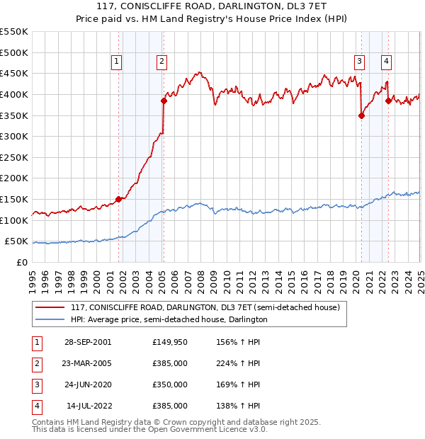 117, CONISCLIFFE ROAD, DARLINGTON, DL3 7ET: Price paid vs HM Land Registry's House Price Index