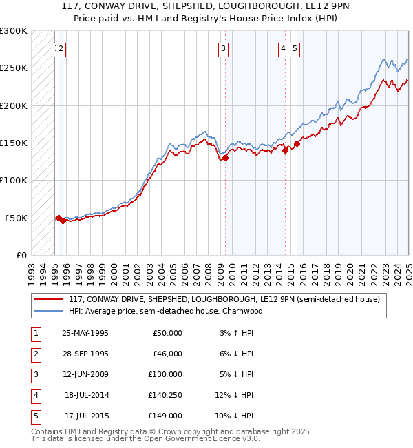 117, CONWAY DRIVE, SHEPSHED, LOUGHBOROUGH, LE12 9PN: Price paid vs HM Land Registry's House Price Index