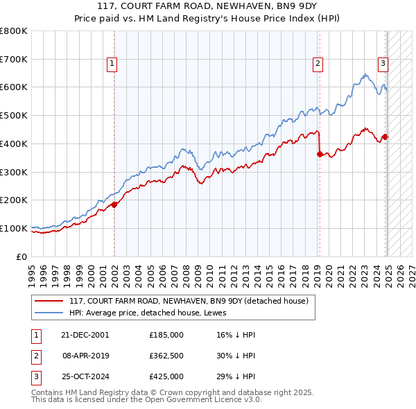 117, COURT FARM ROAD, NEWHAVEN, BN9 9DY: Price paid vs HM Land Registry's House Price Index