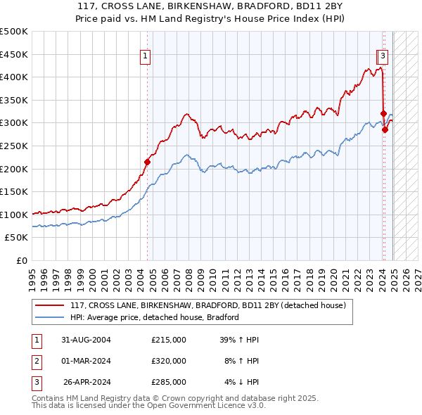 117, CROSS LANE, BIRKENSHAW, BRADFORD, BD11 2BY: Price paid vs HM Land Registry's House Price Index