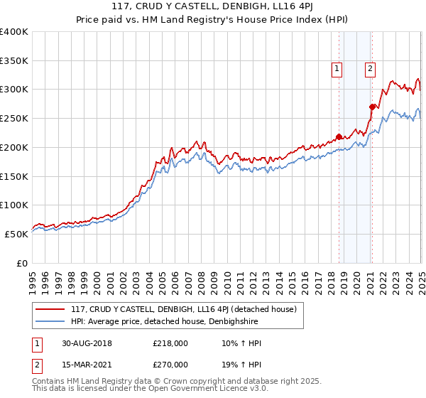 117, CRUD Y CASTELL, DENBIGH, LL16 4PJ: Price paid vs HM Land Registry's House Price Index