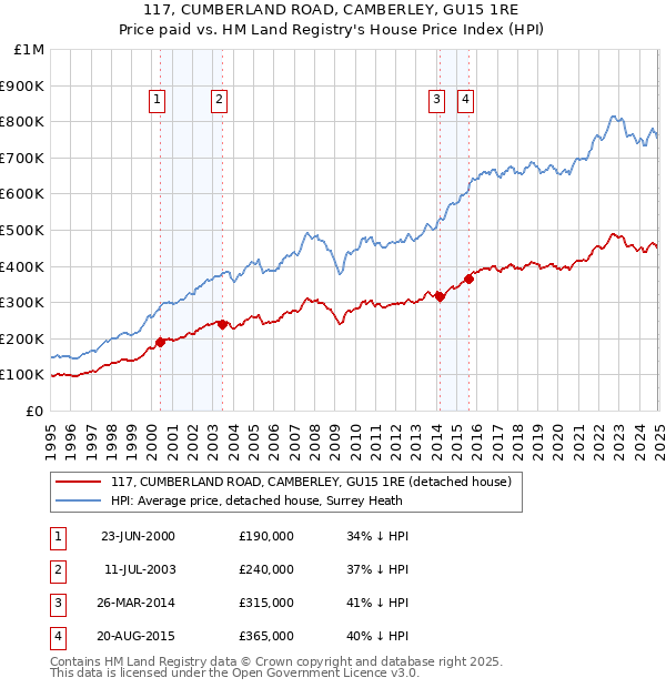 117, CUMBERLAND ROAD, CAMBERLEY, GU15 1RE: Price paid vs HM Land Registry's House Price Index
