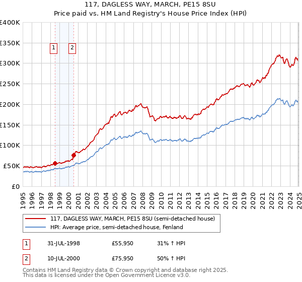117, DAGLESS WAY, MARCH, PE15 8SU: Price paid vs HM Land Registry's House Price Index