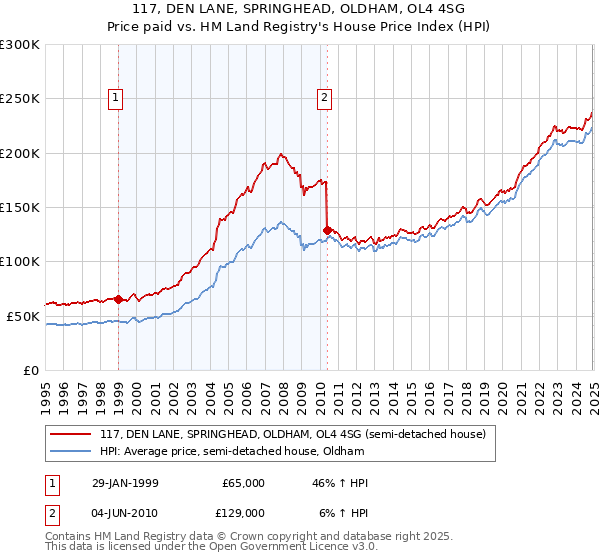 117, DEN LANE, SPRINGHEAD, OLDHAM, OL4 4SG: Price paid vs HM Land Registry's House Price Index
