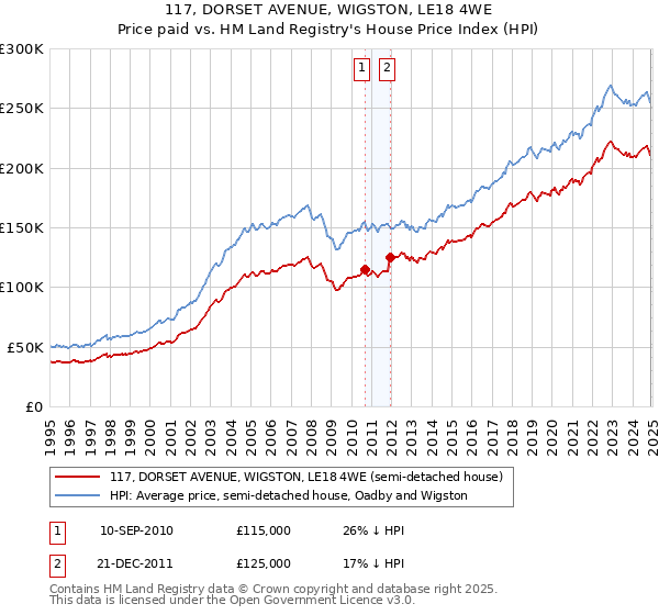117, DORSET AVENUE, WIGSTON, LE18 4WE: Price paid vs HM Land Registry's House Price Index