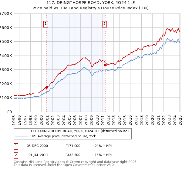 117, DRINGTHORPE ROAD, YORK, YO24 1LF: Price paid vs HM Land Registry's House Price Index