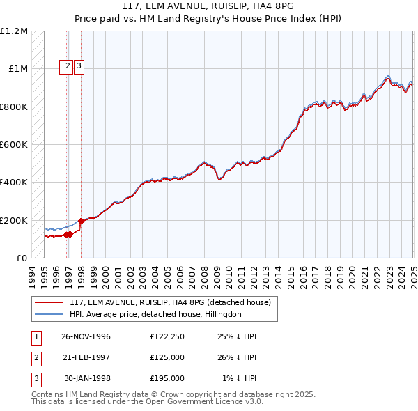 117, ELM AVENUE, RUISLIP, HA4 8PG: Price paid vs HM Land Registry's House Price Index