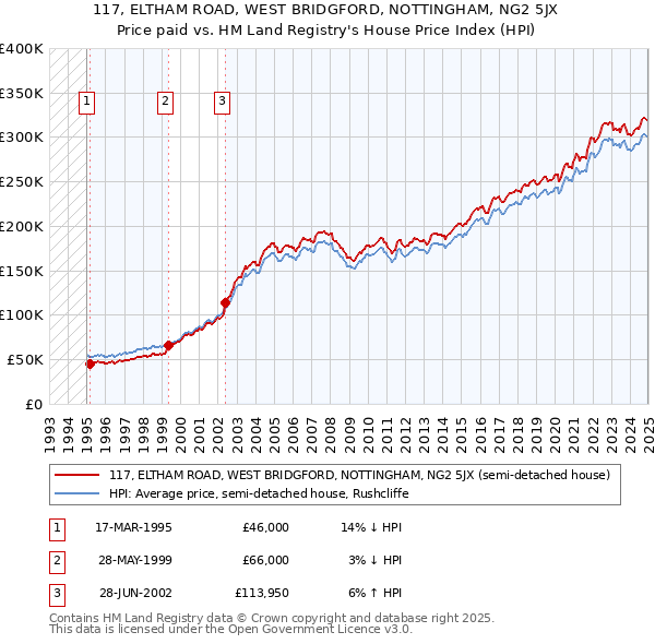 117, ELTHAM ROAD, WEST BRIDGFORD, NOTTINGHAM, NG2 5JX: Price paid vs HM Land Registry's House Price Index