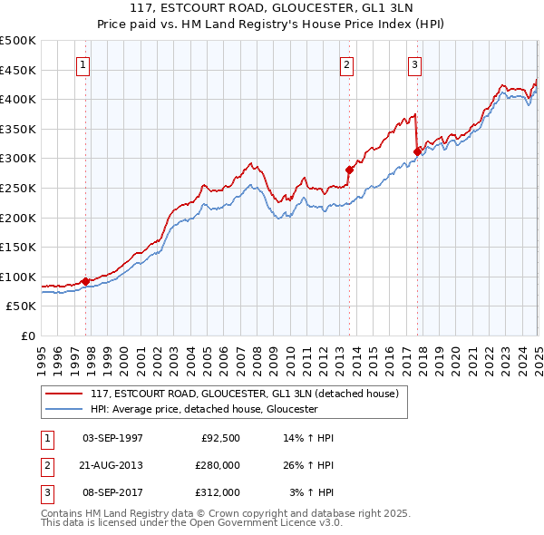 117, ESTCOURT ROAD, GLOUCESTER, GL1 3LN: Price paid vs HM Land Registry's House Price Index