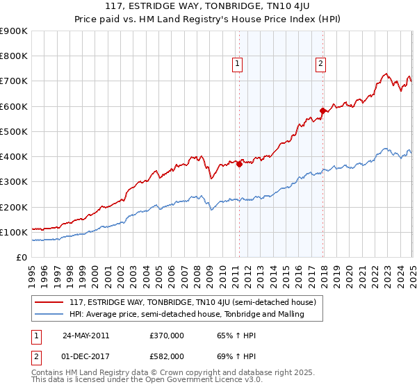 117, ESTRIDGE WAY, TONBRIDGE, TN10 4JU: Price paid vs HM Land Registry's House Price Index
