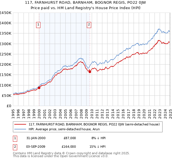 117, FARNHURST ROAD, BARNHAM, BOGNOR REGIS, PO22 0JW: Price paid vs HM Land Registry's House Price Index