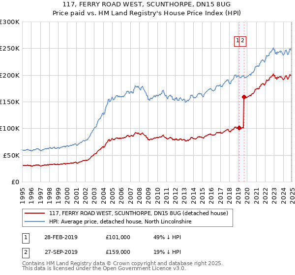 117, FERRY ROAD WEST, SCUNTHORPE, DN15 8UG: Price paid vs HM Land Registry's House Price Index