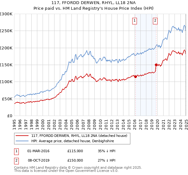 117, FFORDD DERWEN, RHYL, LL18 2NA: Price paid vs HM Land Registry's House Price Index