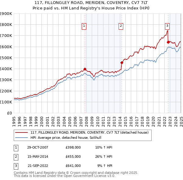 117, FILLONGLEY ROAD, MERIDEN, COVENTRY, CV7 7LT: Price paid vs HM Land Registry's House Price Index
