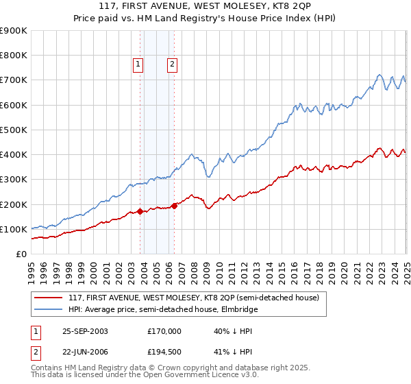 117, FIRST AVENUE, WEST MOLESEY, KT8 2QP: Price paid vs HM Land Registry's House Price Index