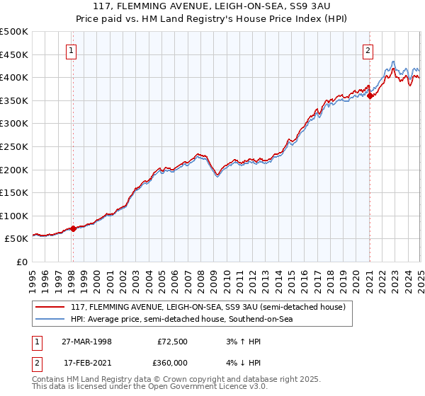 117, FLEMMING AVENUE, LEIGH-ON-SEA, SS9 3AU: Price paid vs HM Land Registry's House Price Index