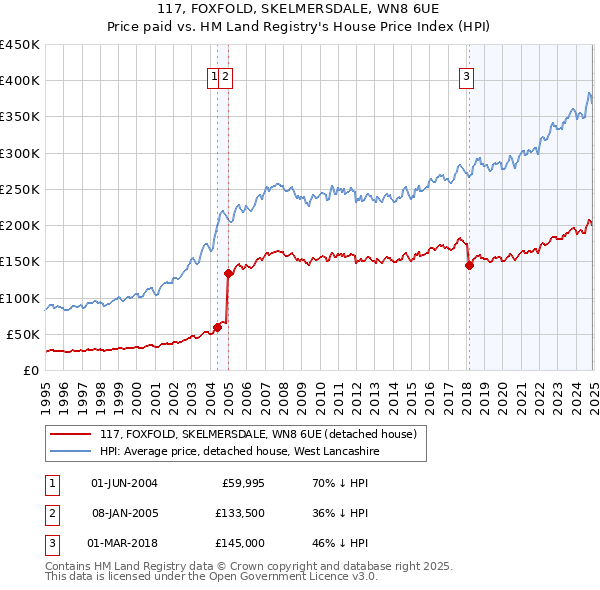 117, FOXFOLD, SKELMERSDALE, WN8 6UE: Price paid vs HM Land Registry's House Price Index