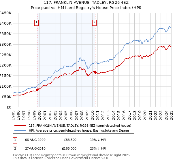 117, FRANKLIN AVENUE, TADLEY, RG26 4EZ: Price paid vs HM Land Registry's House Price Index