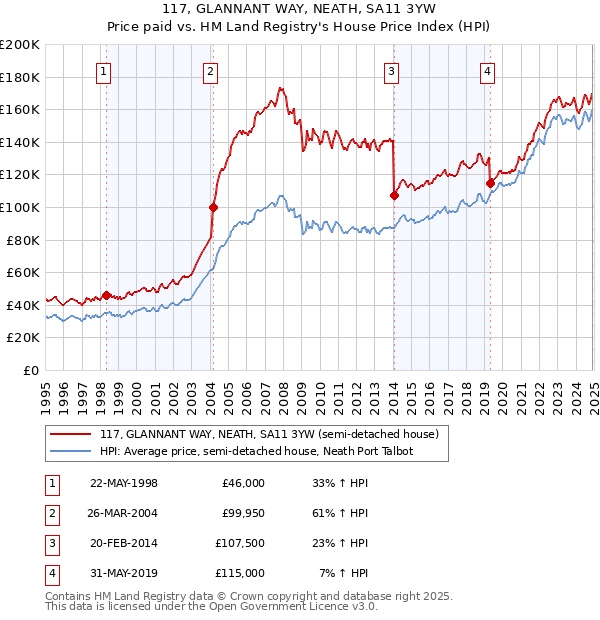 117, GLANNANT WAY, NEATH, SA11 3YW: Price paid vs HM Land Registry's House Price Index