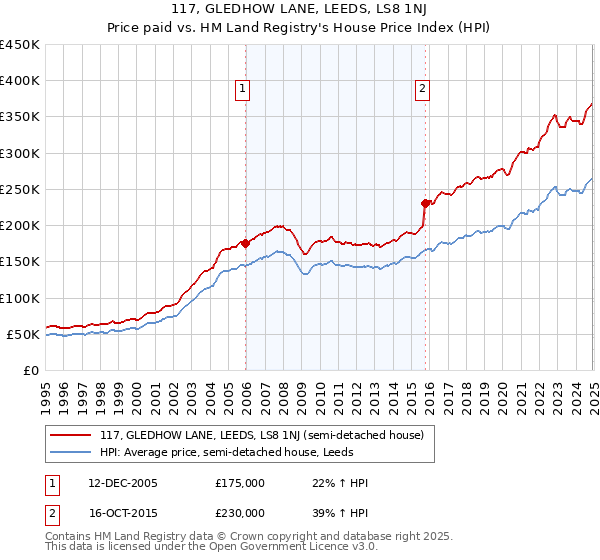 117, GLEDHOW LANE, LEEDS, LS8 1NJ: Price paid vs HM Land Registry's House Price Index