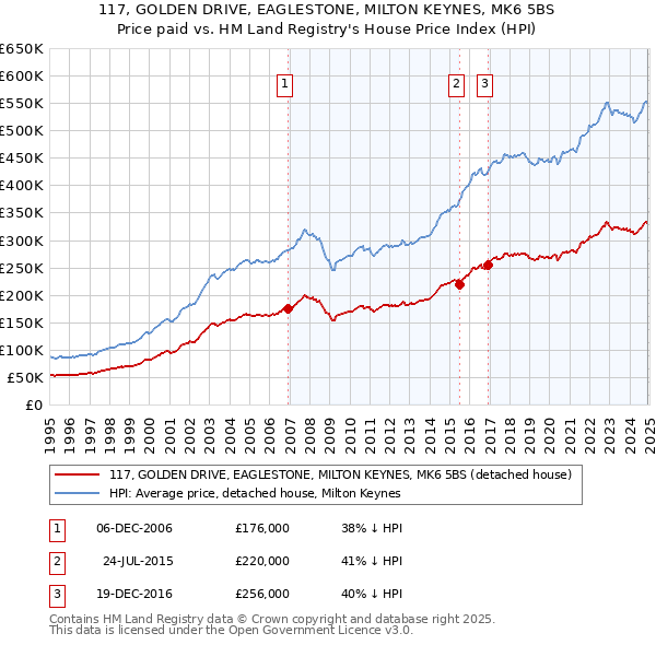 117, GOLDEN DRIVE, EAGLESTONE, MILTON KEYNES, MK6 5BS: Price paid vs HM Land Registry's House Price Index