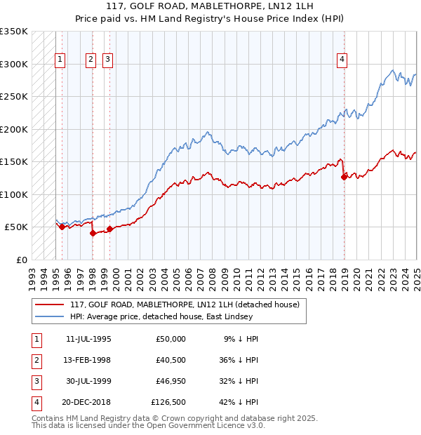 117, GOLF ROAD, MABLETHORPE, LN12 1LH: Price paid vs HM Land Registry's House Price Index
