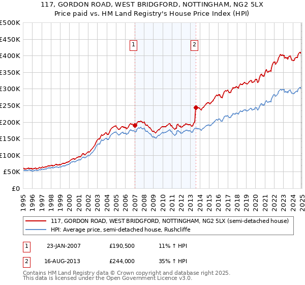 117, GORDON ROAD, WEST BRIDGFORD, NOTTINGHAM, NG2 5LX: Price paid vs HM Land Registry's House Price Index