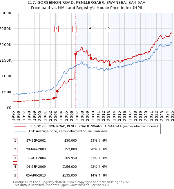 117, GORSEINON ROAD, PENLLERGAER, SWANSEA, SA4 9AA: Price paid vs HM Land Registry's House Price Index