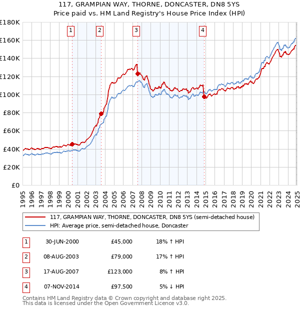 117, GRAMPIAN WAY, THORNE, DONCASTER, DN8 5YS: Price paid vs HM Land Registry's House Price Index