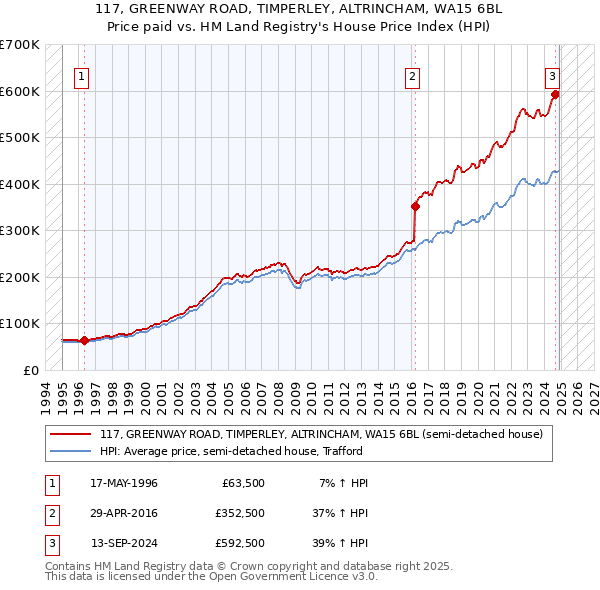 117, GREENWAY ROAD, TIMPERLEY, ALTRINCHAM, WA15 6BL: Price paid vs HM Land Registry's House Price Index