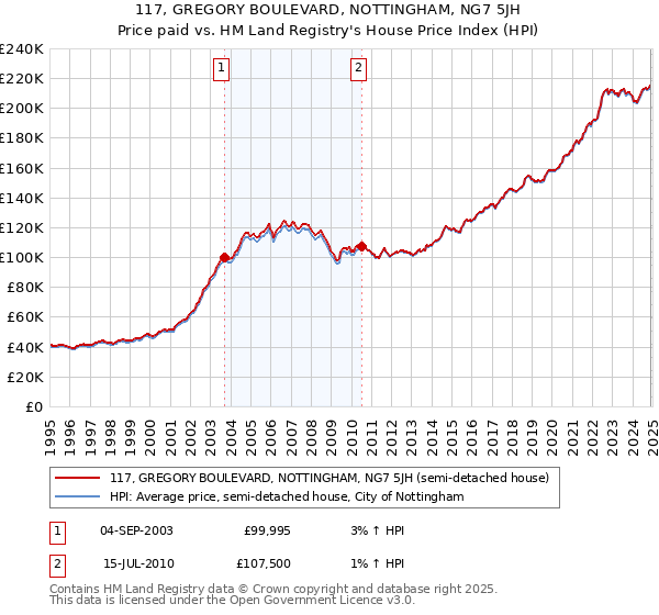 117, GREGORY BOULEVARD, NOTTINGHAM, NG7 5JH: Price paid vs HM Land Registry's House Price Index