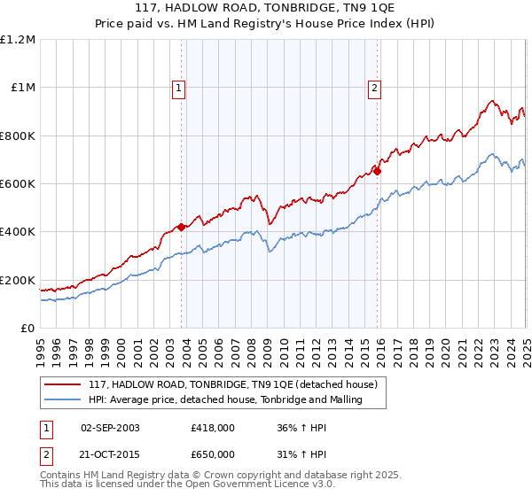117, HADLOW ROAD, TONBRIDGE, TN9 1QE: Price paid vs HM Land Registry's House Price Index